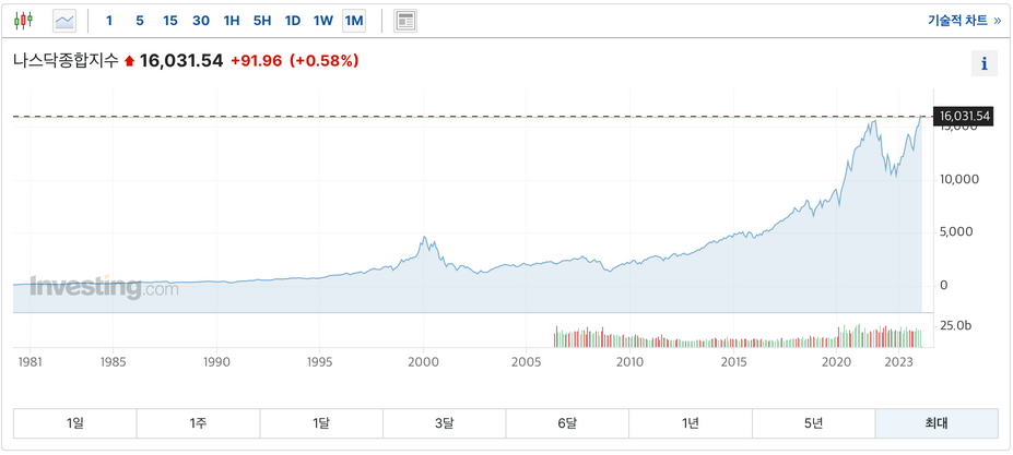 30년간 미국 나스닥 종합지수