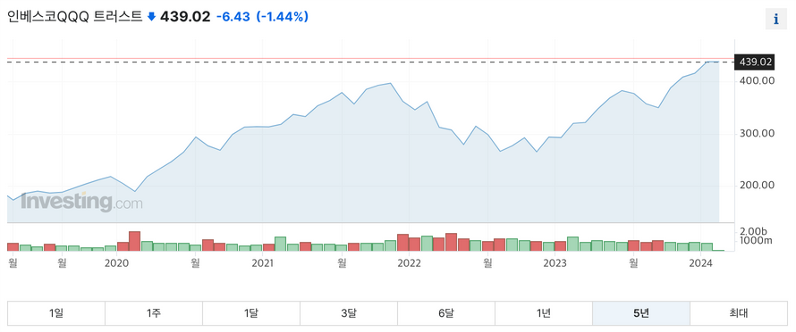 미국주식 ETF QQQ 5년간 주가 그래프